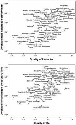 People Are Taller in Countries With Better Environmental Conditions